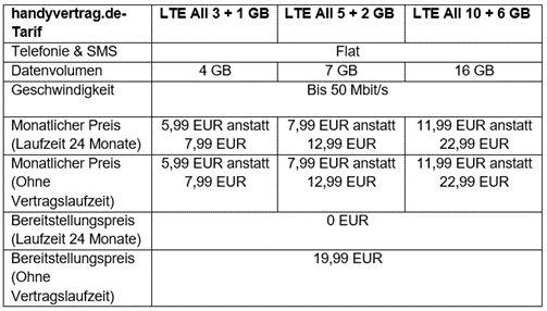 Aktionstarif für Intensivnutzer: LTE-Vertrag mit 16 GB für 11,99 EUR monatlich