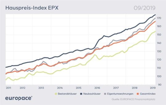 Hauspreise steigen weiter, Banken erhöhen Finanzierungsmarge