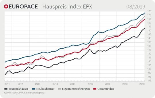 Bestandsimmobilien verteuern sich  im Vergleich zum Vorjahr am stärksten