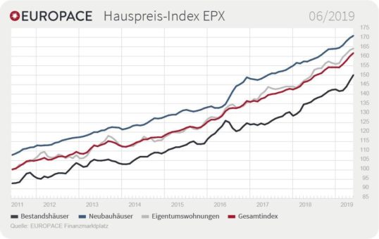 EPX: Auch im Juni – Kosten für Wohnimmobilien steigen weiter