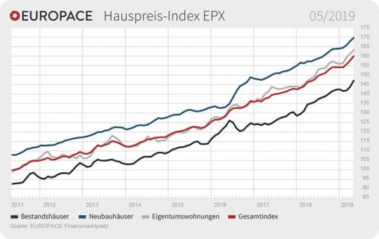 EPX: Preise für Wohnimmobilien steigen weiter an, doch Untersuchung zeigt, dass Immobilien wohl erschwinglicher sind als zehn Jahre zuvor