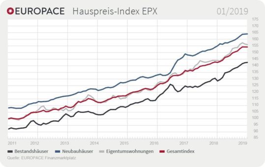 EUROPACE-Hauspreis-Index EPX Januar 2019
