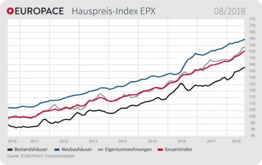 EUROPACE-Hauspreis-Index EPX August 2018