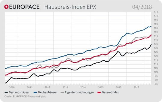 EUROPACE Hauspreis-Index (EPX) April 2018