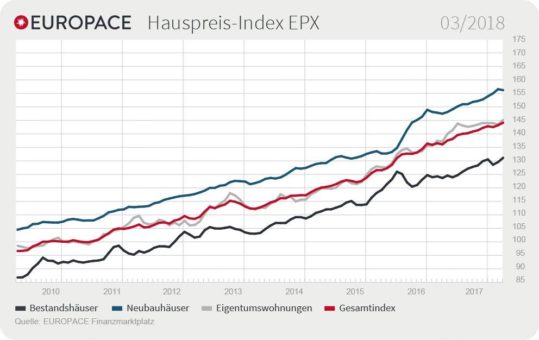 EUROPACE Hauspreis-Index (EPX) März 2018