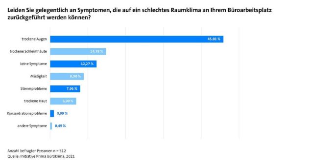 Zu wenig Engagement für gesünderes Raumklima