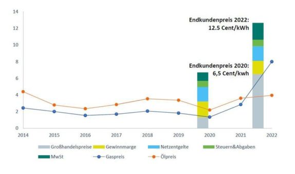 Gaspreisschock macht kurzfristige Unterstützung und langfristige Effizienzverbesserung erforderlich