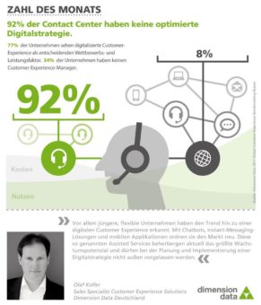 Customer Experience: 92 Prozent der Unternehmen verfügen über keine optimierte Digitalstrategie