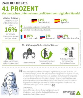 Weltweit überdurchschnittlich: 41 Prozent der deutschen Unternehmen beschäftigen sich mit dem digitalen Wandel