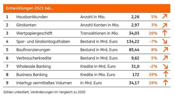 Starkes Geschäftsjahr 2021: ING Deutschland setzt Wachstumskurs fort