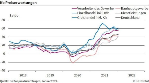 ifo Institut: Unternehmen wollen Preise erhöhen