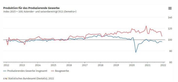 Produktion im Dezember 2021: -0,3 % zum Vormonat