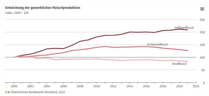 Fleischproduktion 2021 um 2,4 % gegenüber dem Vorjahr gesunken