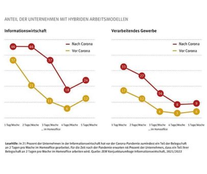 Unternehmen halten nach der Pandemie an hybriden Arbeitsmodellen fest