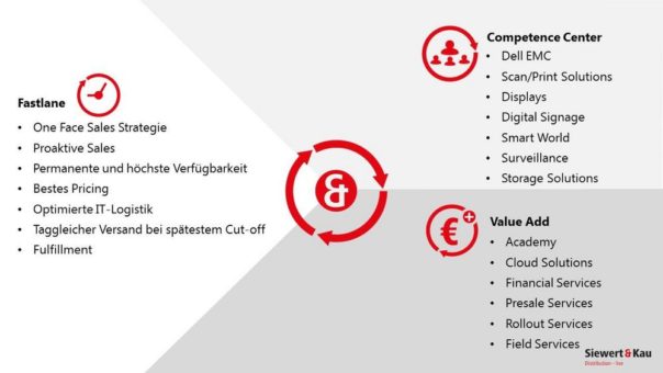 Service Media Alert: Mit Siewert & Kau Digital Signage-Lösungen erfolgreich umsetzen