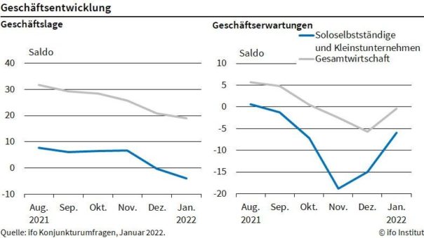 ifo Institut: Geschäftsklima für Soloselbständige und Kleinstunternehmen erholt sich etwas