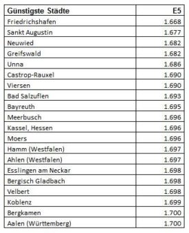 Kraftstoffpreise: Täglich 340.000 Preisänderungen
