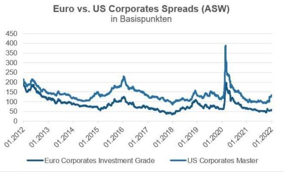 Corporate Spreads auf historischem Tief