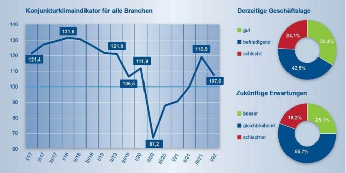 Erholung ist zumindest aufgeschoben