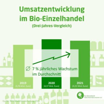 Nach Ausnahmejahr: Umsatz im Bio-Fachhandel auch 2021 auf hohem Niveau