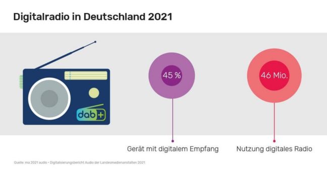 Welttag des Radios am 13.02.2022