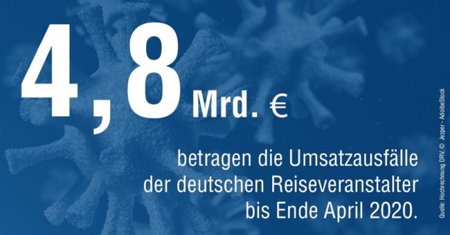 Reisewirtschaft massiv von der Coronakrise betroffen: 4,8 Milliarden Euro Umsatzausfall bei Reiseveranstaltern und Reisebüros