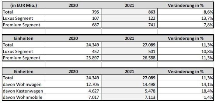 Knaus Tabbert mit deutlichem Wachstum im Geschäftsjahr 2021