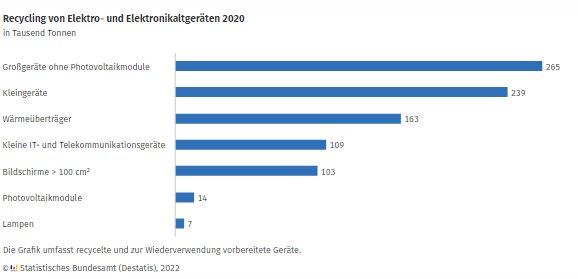 11,2 % mehr recycelte Elektroaltgeräte im Jahr 2020