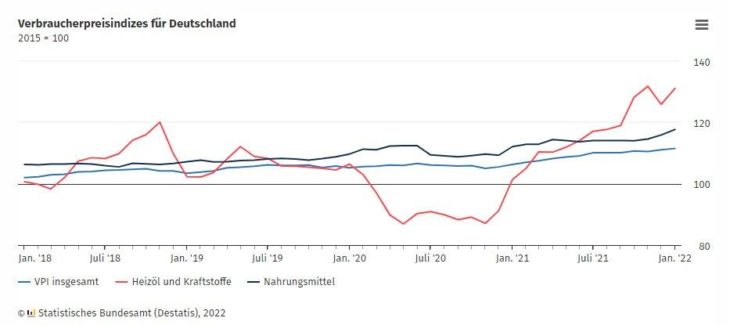 Inflationsrate im Januar 2022 bei +4,9 %