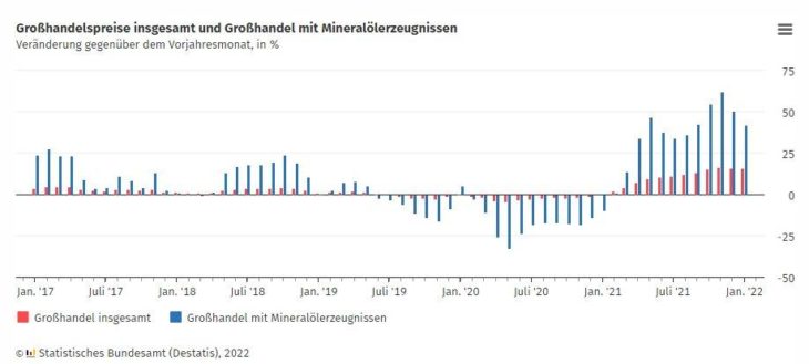 Großhandelspreise im Januar 2022: +16,2 % gegenüber Januar 2021