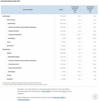 8,4 % mehr Gründungen größerer Betriebe im Jahr 2021 als im Vorjahr