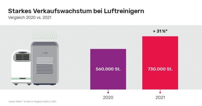 Luftreiniger 2021 mit starkem Wachstum