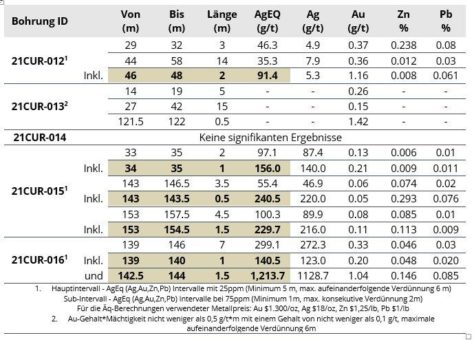 Tier One Silver durchschneidet 1.213,7 g/t Silberäquivalent auf 1,5 Meter auf dem Sambalay-Strukturkorridor in Curibaya