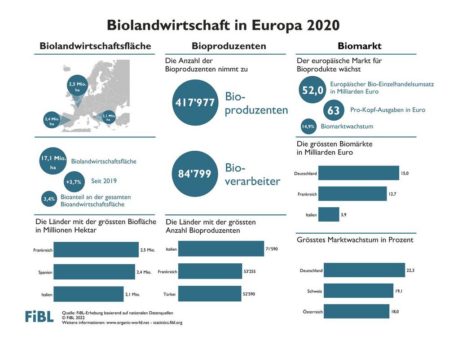 Biomarkt in Europa mit starkem Wachstum 2020