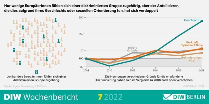 Viele EuropäerInnen sehen Defizite bei sozialer Gerechtigkeit