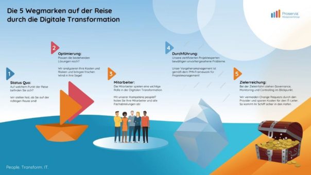 Infografik „Transformation mit Ziel“: So gehen Unternehmen auf die digitale Reise