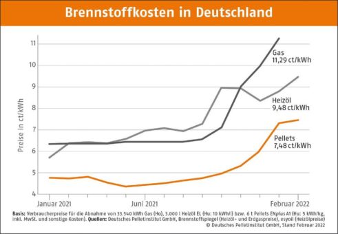 Pelletpreis auch im Februar noch auf hohem Niveau