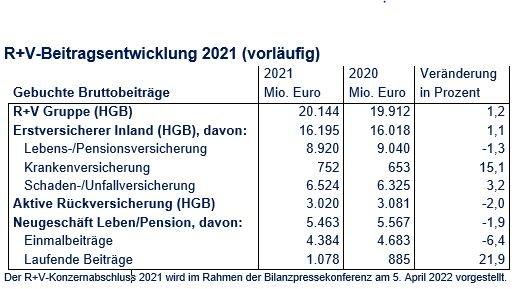 R+V überspringt Beitragsmarke von 20 Milliarden Euro
