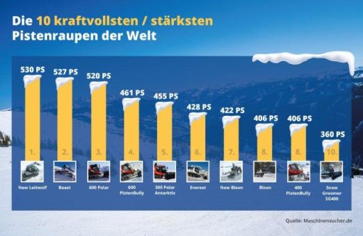 Die 10 stärksten Pistenraupen der Welt