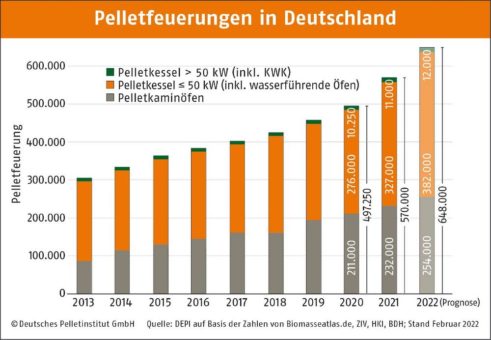 Pelletmarkt in Deutschland wächst weiter – erstmals über 4 Mio. Tonnen THG-Emissionen eingespart