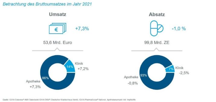 Einflussfaktoren auf die Entwicklung des deutschen Arzneimittelmarktes 2021: Innovationen und Pandemie