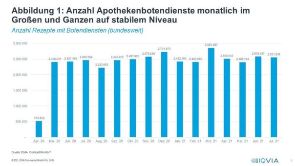 Apothekenbotendienste: stabile Nachfrage