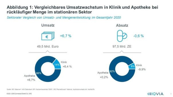 Arzneimittelmarkt 2020 in Deutschland: Innovationen und Auswirkungen der Pandemie im Fokus