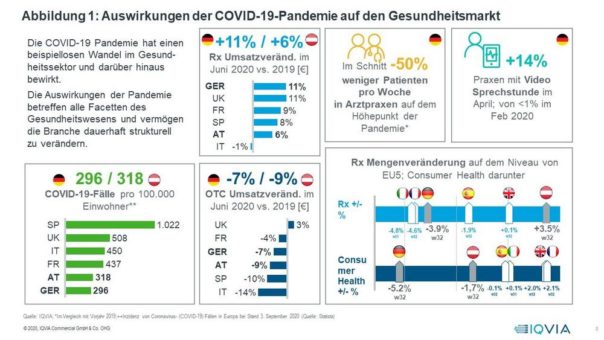 IQVIA Jahrestagung 2020: Der Gesundheitsmarkt im Licht von COVID-19 – Entwicklung und Perspektiven