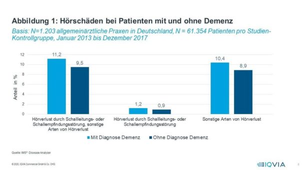 Studie: Erhöhtes Demenzrisiko bei Hörminderung