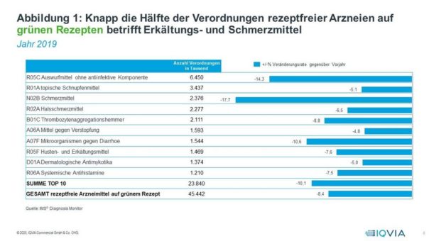 Einsatz des grünen Rezepts in 2019 rückläufig