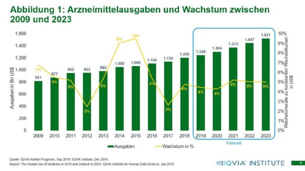Arzneimittelausgaben weltweit: bis 2023 voraussichtlich bei über 1,5 Billionen US-Dollar – stabiles Wachstum