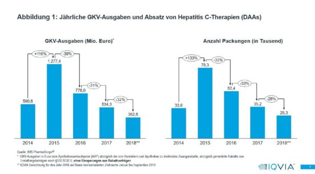 Hepatitis C-Arzneimittel im GKV-Markt: kontinuierlich weniger Ausgaben