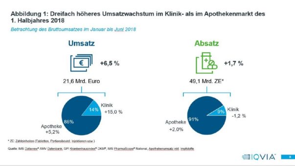 Arzneimittelverordnungstrends 2018 in Klinik und Praxis