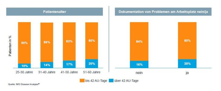 Diagnose Depression: längere Ausfälle wegen Arbeitsunfähigkeit bei höherem Patientenalter und Problemen am Arbeitsplatz